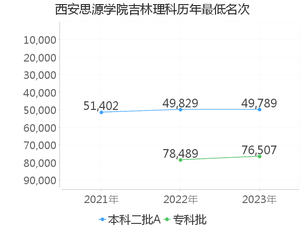 最低分名次