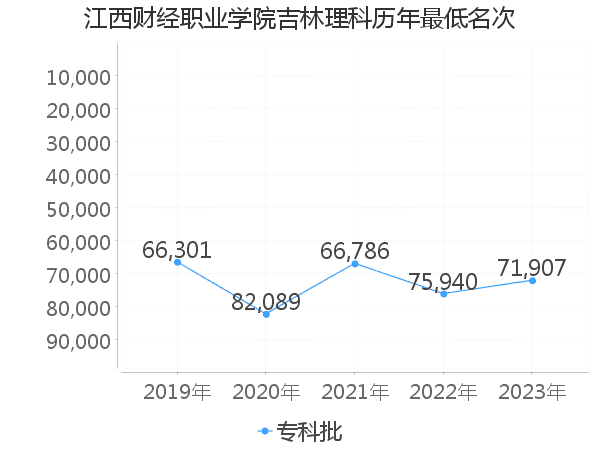 最低分名次