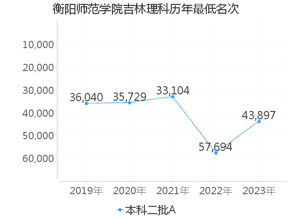 最低分名次