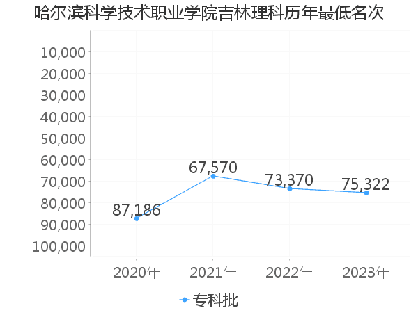 最低分名次