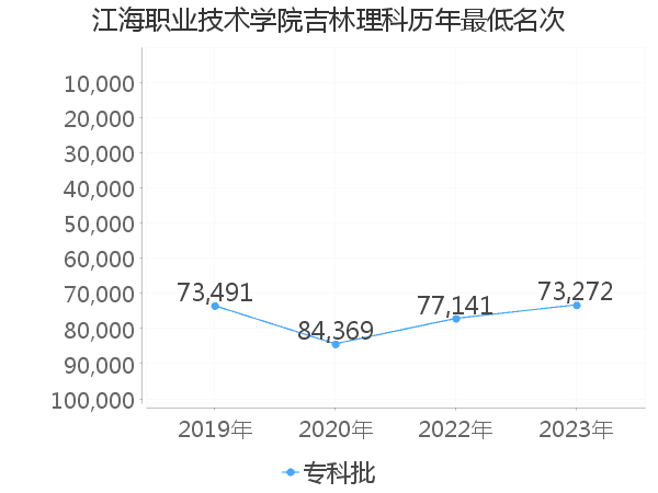 最低分名次