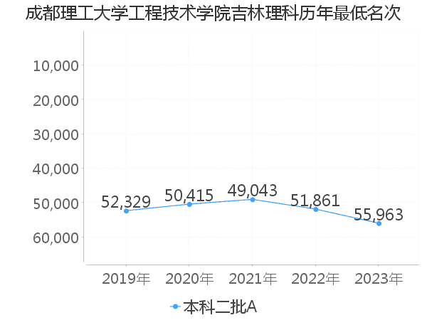 最低分名次