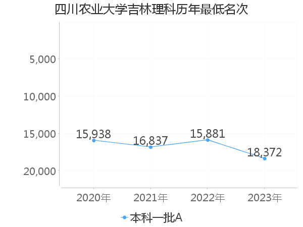 最低分名次