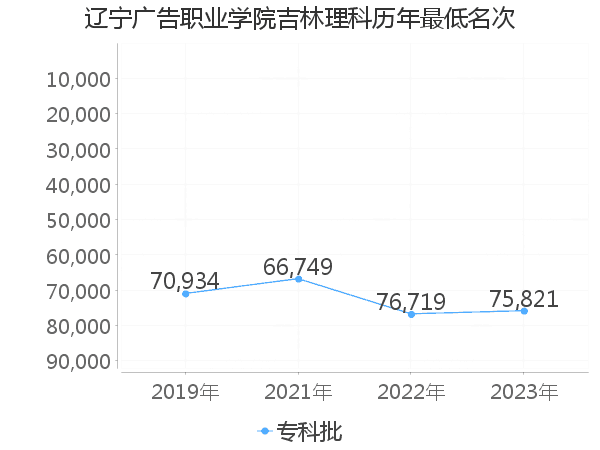 最低分名次