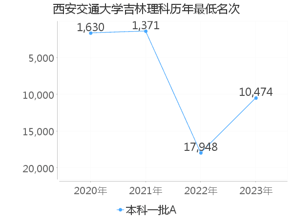 最低分名次