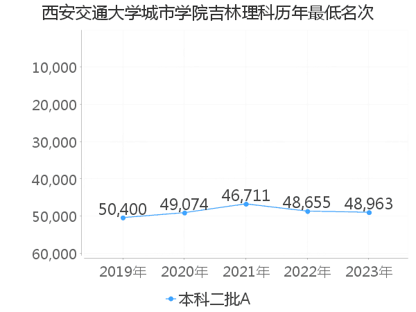 最低分名次