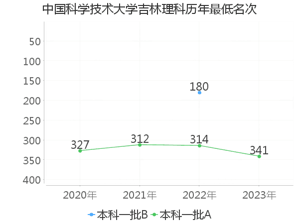 最低分名次