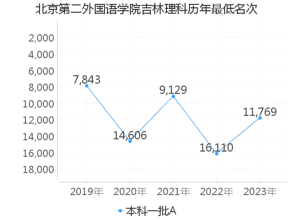 最低分名次