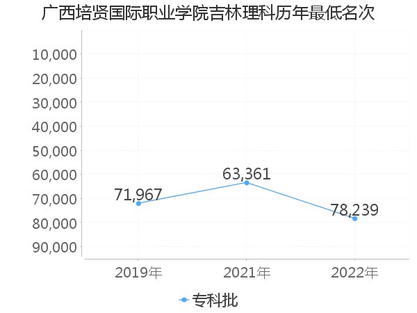 最低分名次