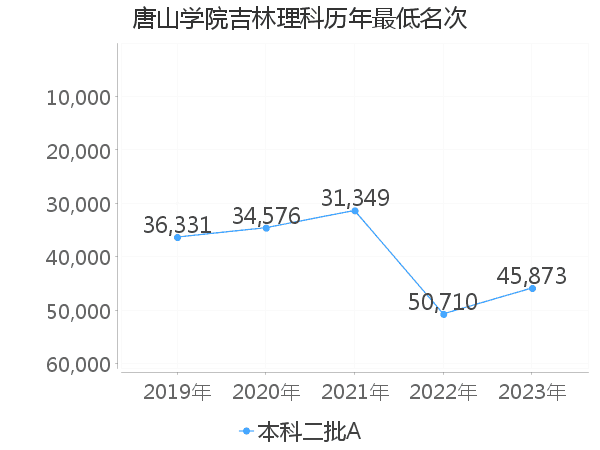 最低分名次