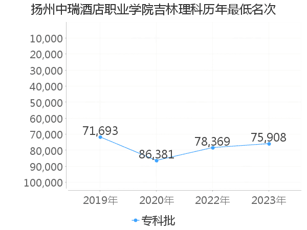 最低分名次