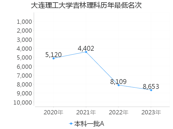 最低分名次