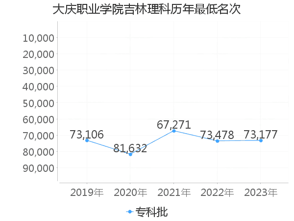 最低分名次