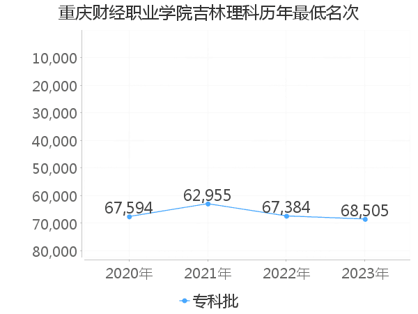 最低分名次