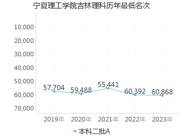 最低分名次