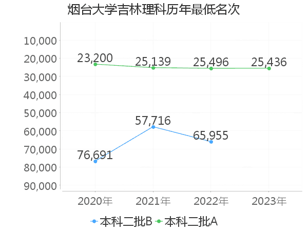 最低分名次