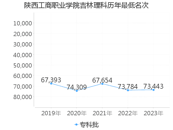 最低分名次