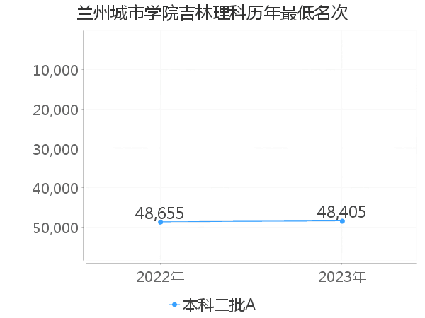 最低分名次