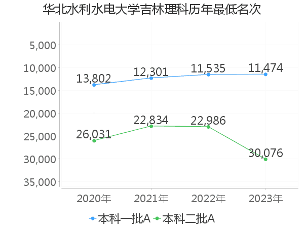 最低分名次