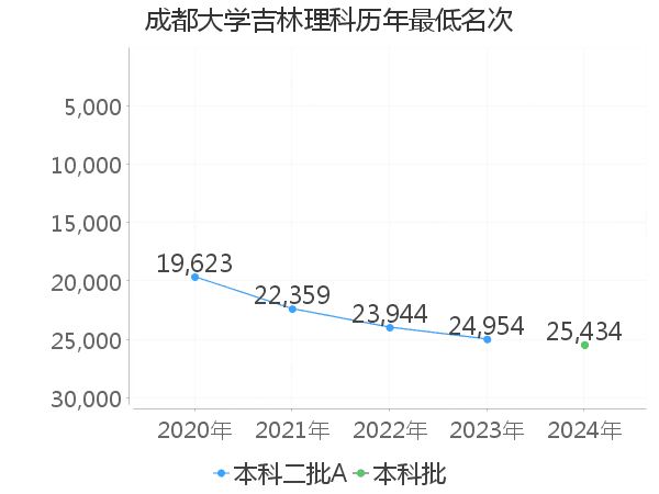 最低分名次