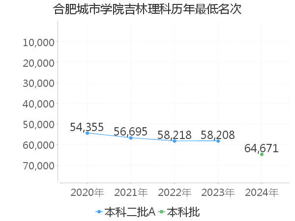 最低分名次