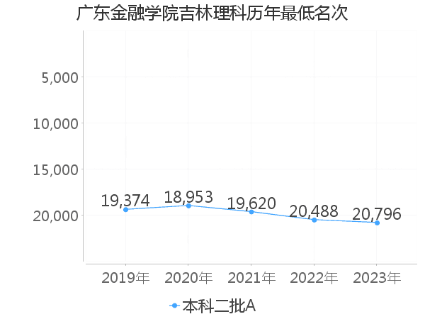 最低分名次