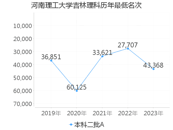 最低分名次