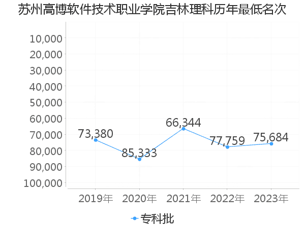 最低分名次