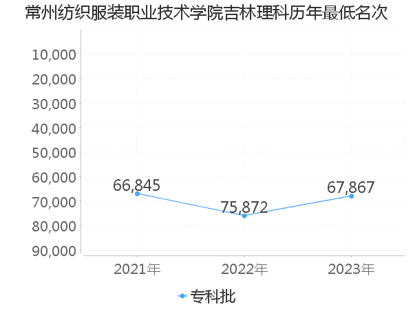 最低分名次