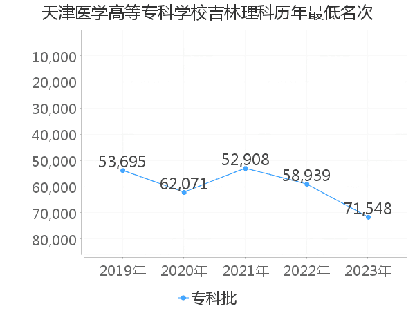 最低分名次