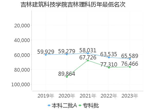 最低分名次