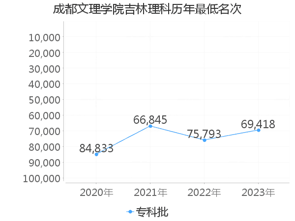 最低分名次