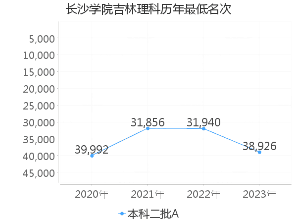 最低分名次