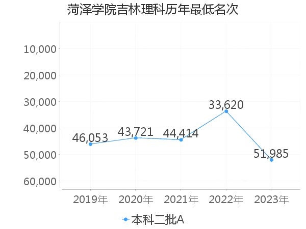 最低分名次