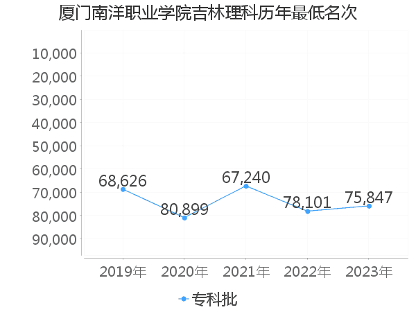 最低分名次