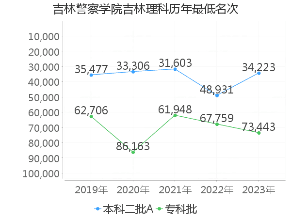 最低分名次