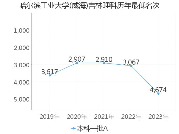 最低分名次