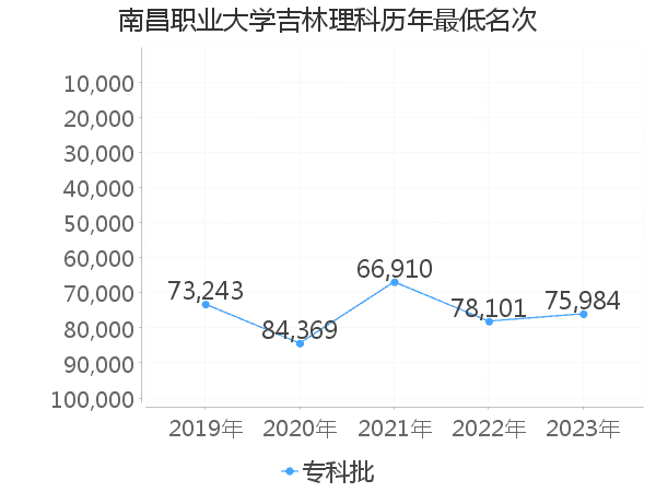 最低分名次