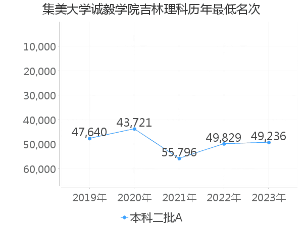 最低分名次