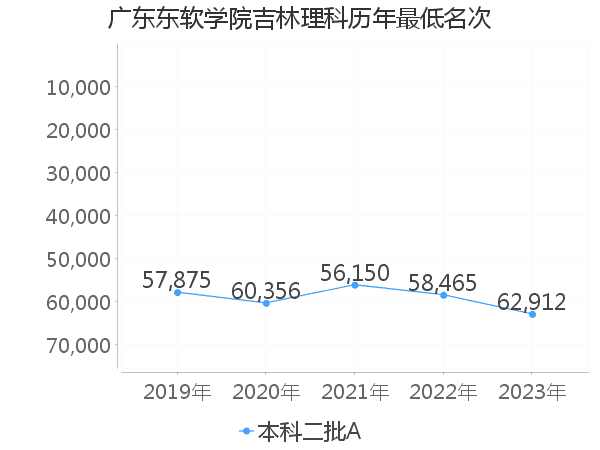 最低分名次