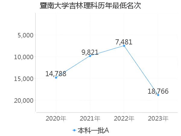 最低分名次