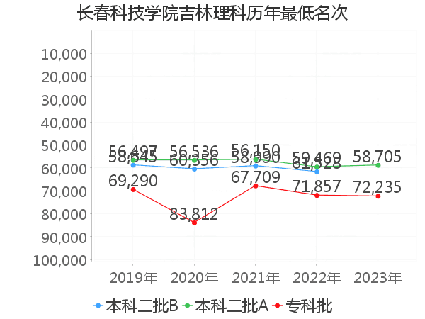 最低分名次