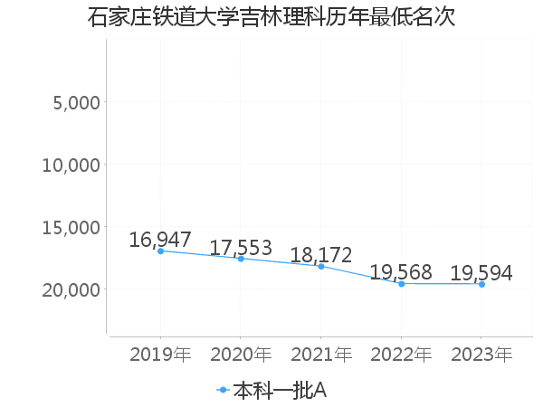 最低分名次