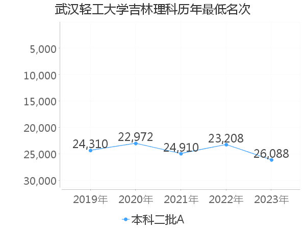 最低分名次