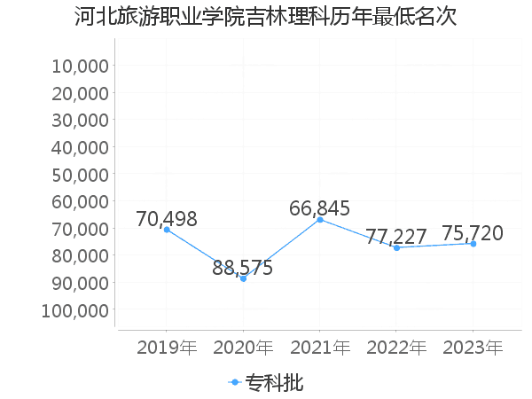 最低分名次