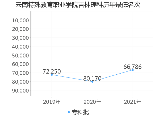 最低分名次