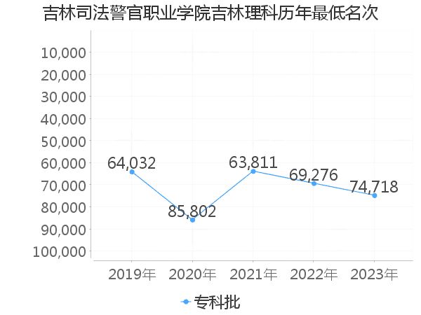 最低分名次