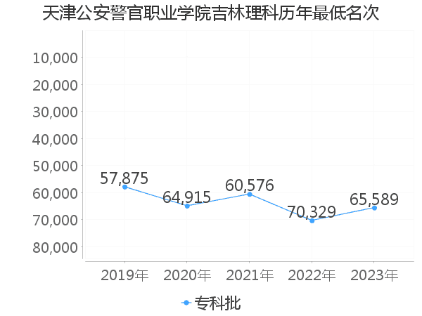 最低分名次