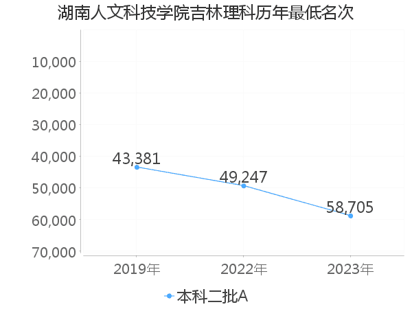 最低分名次