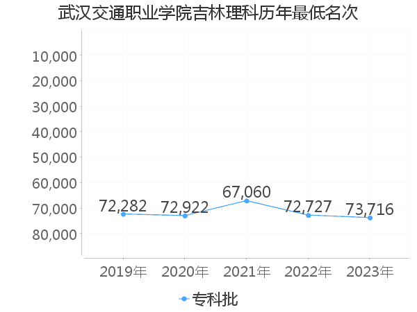 最低分名次